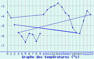 Courbe de tempratures pour Sattel-Aegeri (Sw)