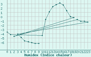 Courbe de l'humidex pour Bridel (Lu)