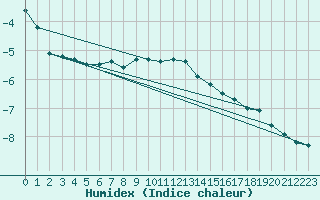 Courbe de l'humidex pour Guetsch