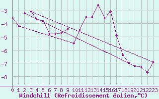Courbe du refroidissement olien pour Les Diablerets