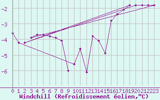 Courbe du refroidissement olien pour Fains-Veel (55)