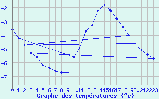 Courbe de tempratures pour Vendme (41)