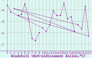 Courbe du refroidissement olien pour Vaeroy Heliport