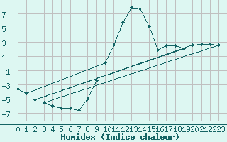 Courbe de l'humidex pour Muehldorf