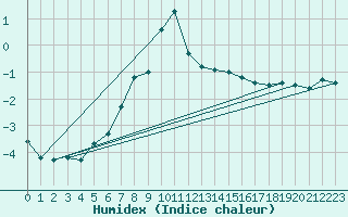 Courbe de l'humidex pour Salla Varriotunturi