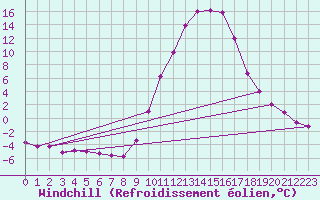 Courbe du refroidissement olien pour Lans-en-Vercors (38)