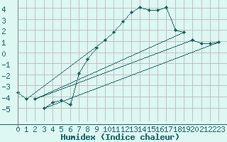 Courbe de l'humidex pour Altenrhein