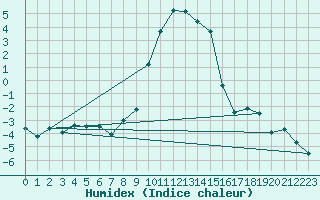 Courbe de l'humidex pour Wielenbach (Demollst