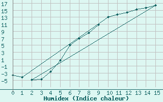 Courbe de l'humidex pour Drevsjo