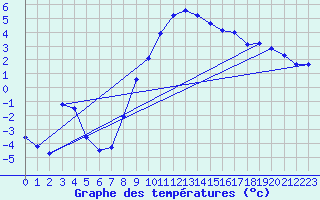 Courbe de tempratures pour Kristiansand / Kjevik