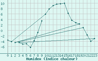 Courbe de l'humidex pour Dobbiaco