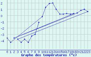 Courbe de tempratures pour Flhli