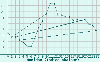 Courbe de l'humidex pour Engelberg