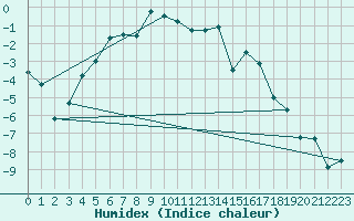 Courbe de l'humidex pour Pasvik