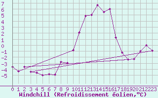 Courbe du refroidissement olien pour Ylivieska Airport