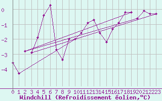 Courbe du refroidissement olien pour Saint-Hubert (Be)