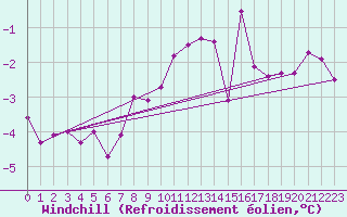 Courbe du refroidissement olien pour Neu Ulrichstein
