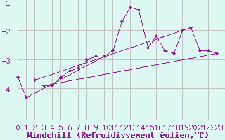 Courbe du refroidissement olien pour Narva