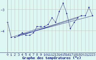 Courbe de tempratures pour Guetsch