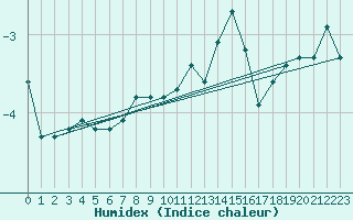 Courbe de l'humidex pour Guetsch