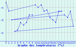 Courbe de tempratures pour Titlis