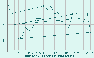 Courbe de l'humidex pour Titlis