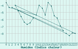 Courbe de l'humidex pour Puigmal - Nivose (66)