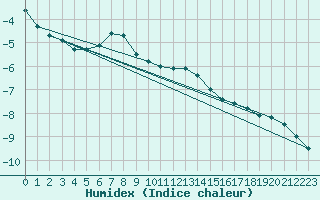 Courbe de l'humidex pour Blahammaren