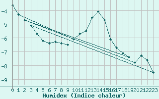 Courbe de l'humidex pour Vladeasa Mountain