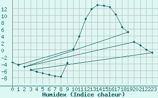 Courbe de l'humidex pour Valderredible, Polientes