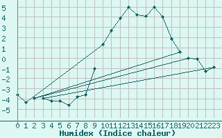 Courbe de l'humidex pour Prestwick Rnas