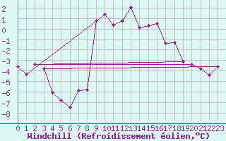 Courbe du refroidissement olien pour Feldkirchen