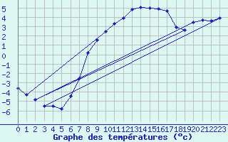 Courbe de tempratures pour Weissenburg