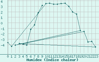 Courbe de l'humidex pour Rantasalmi Rukkasluoto