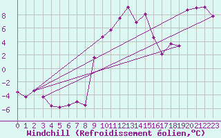 Courbe du refroidissement olien pour Wernigerode