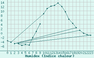 Courbe de l'humidex pour Kalwang