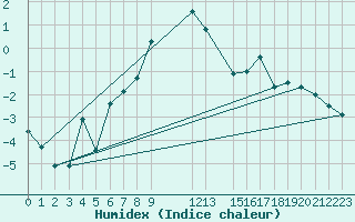 Courbe de l'humidex pour Monte Rosa