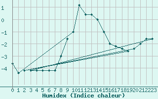 Courbe de l'humidex pour S. Valentino Alla Muta