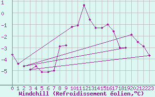 Courbe du refroidissement olien pour Ylistaro Pelma