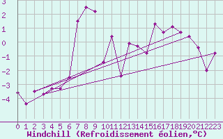 Courbe du refroidissement olien pour Zermatt