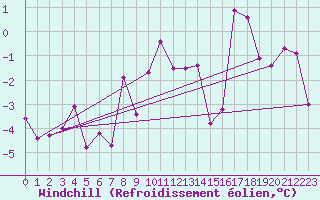 Courbe du refroidissement olien pour Mannen