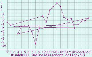 Courbe du refroidissement olien pour Muehldorf