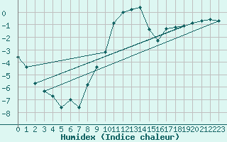 Courbe de l'humidex pour Sala