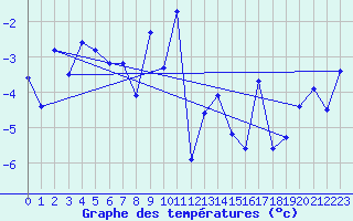 Courbe de tempratures pour Makkaur Fyr