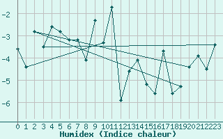 Courbe de l'humidex pour Makkaur Fyr