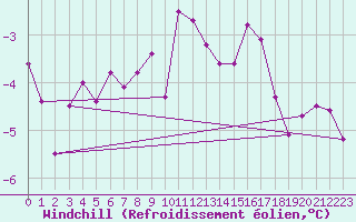 Courbe du refroidissement olien pour Altnaharra