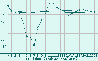 Courbe de l'humidex pour Luizi Calugara