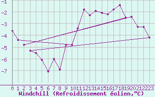 Courbe du refroidissement olien pour Boulaide (Lux)