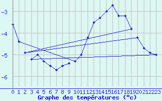 Courbe de tempratures pour Mont-Aigoual (30)