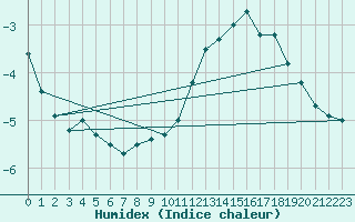 Courbe de l'humidex pour Mont-Aigoual (30)